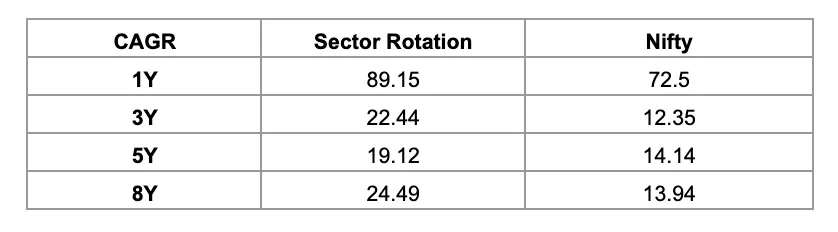 sector rotation 0